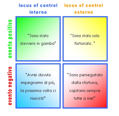 Un diagramma composta da quattro riquadri disposti su due colonne e due righe. La colonna di sinistra "locus of control interno", la colonna di destra "locus of control esterno", la riga superiore "evento positivo" e la riga inferiore "evento negativo". Nel riquadro evento positivo/locus interno la frase "Sono stato davvero in gamba". Nel riquadro evento positivo/locus esterno la frase "Sono stato solo fortunato" Nel riquadro evento negativo/locus interno la frase "Avrei dovuto impegnarmi di più, la prossima volta ci riuscirò!". Nel riquadro evento negativo/locus esterno la frase "Sono perseguitato dalla sfortuna, capitano sempre tutte a me!"